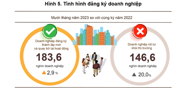 Doanh nghiệp thành lập mới 10 tháng năm 2023 tăng 4,7%